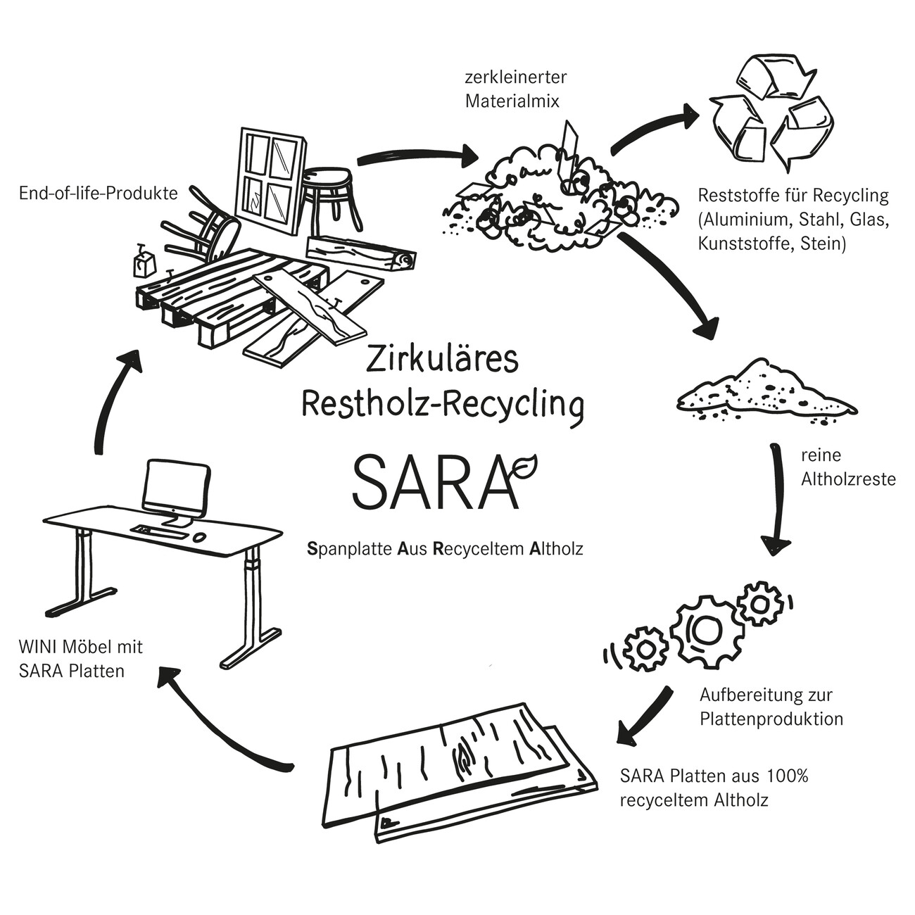 Für SARA wird Altholz (klassifiziert nach EAV (Europäischer Abfallkatalog) wie z. B. alte Möbel, Paletten, Bauholz, etc.) zerspant und zu neuen, hochwertigen Möbelbauplatten verarbeitet. Anhaftende Materialien, wie zum Beispiel Glas, Stahl oder Aluminium, werden im Aufarbeitungsprozess sortenrein getrennt und dem Recycling zugeführt. Tischplatten und Schränke werden so am Ende ihrer Gebrauchsdauer wieder zum Rohstoff neuer Büromöbel.