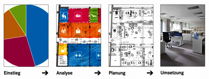 DAS MEIN BÜRO PRINZIP der Planungsprozess